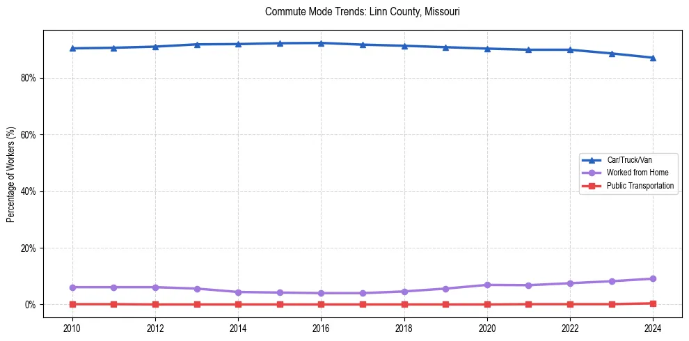 Transportation trends in Linn County, Missouri