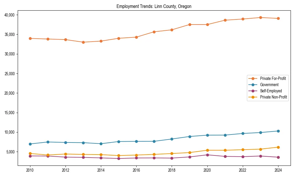 Long-term employment trends in 