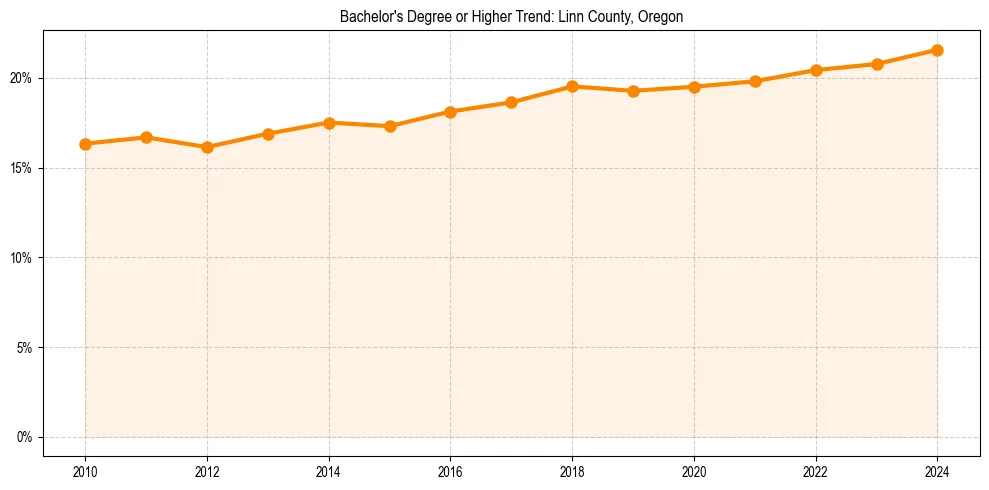 Trend chart showing bachelor degree growth in 