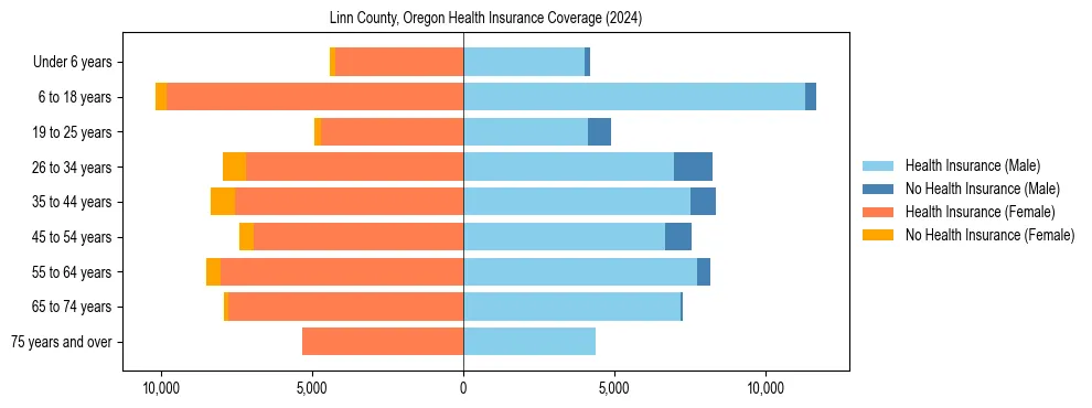 Health insurance pyramid for Linn County, Oregon