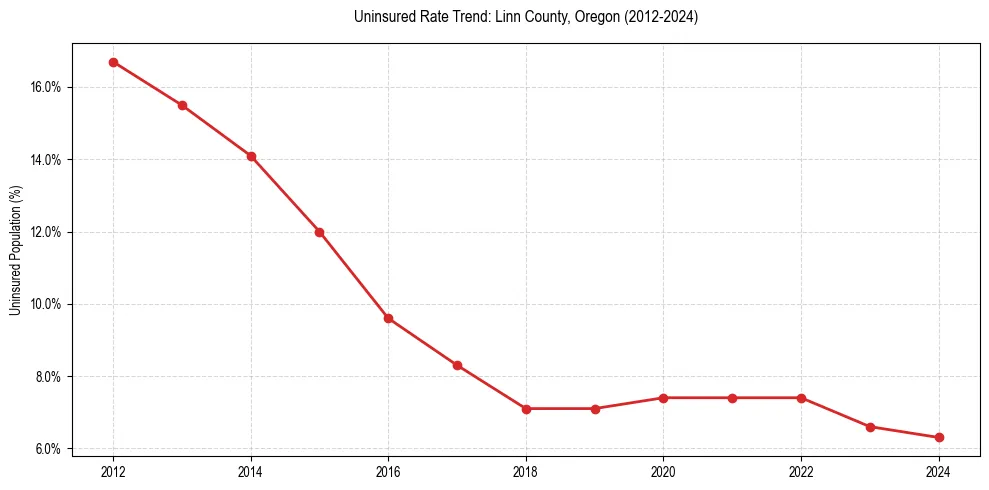 Uninsured trend chart for Linn County, Oregon