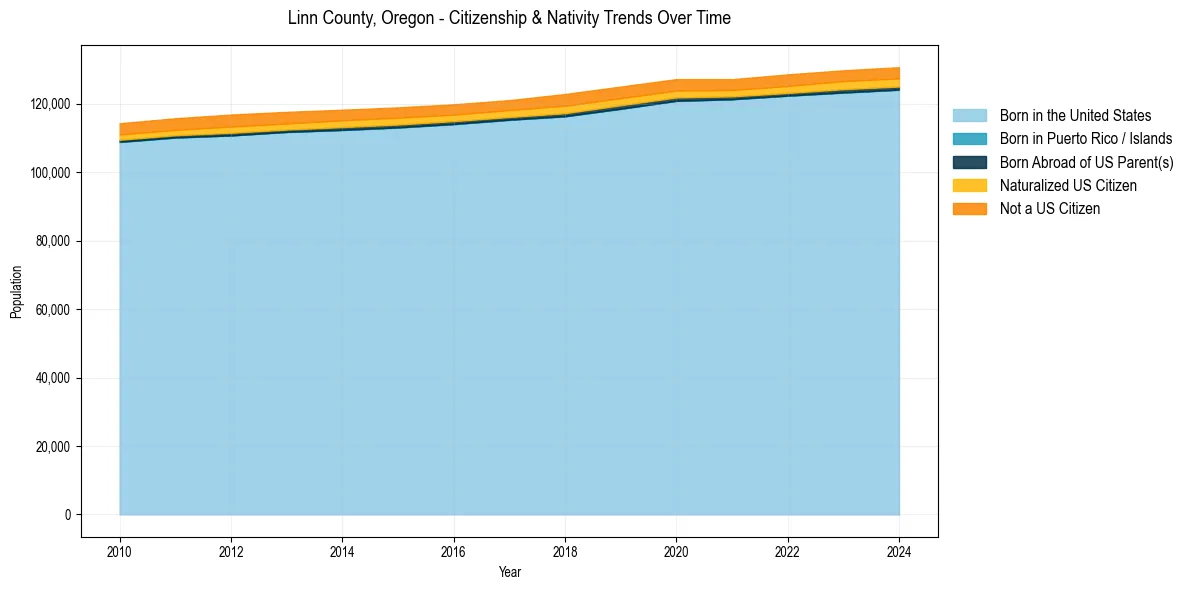 Historical nativity trends for 