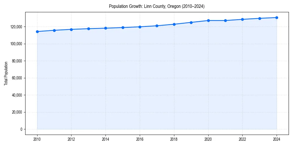 Population trends in 