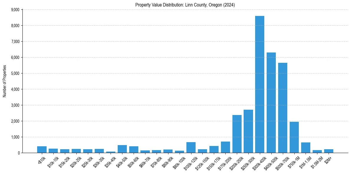 Value Distribution for 
