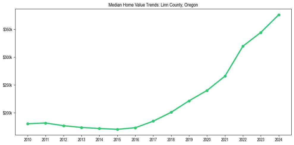 Median property value trends in 