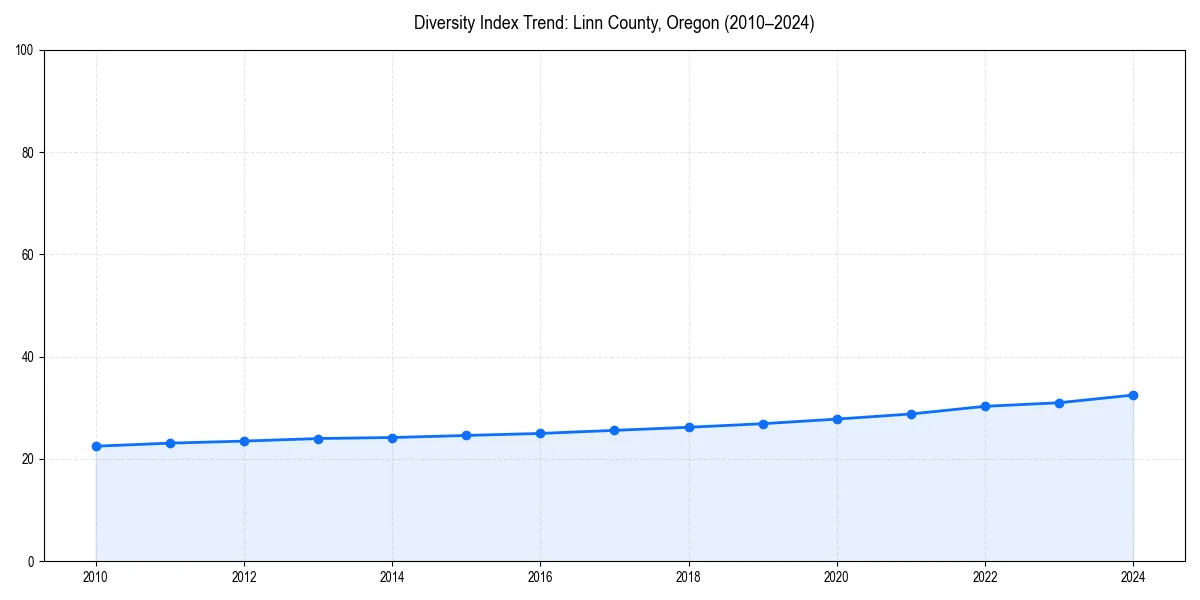 Line chart showing diversity index trends for 