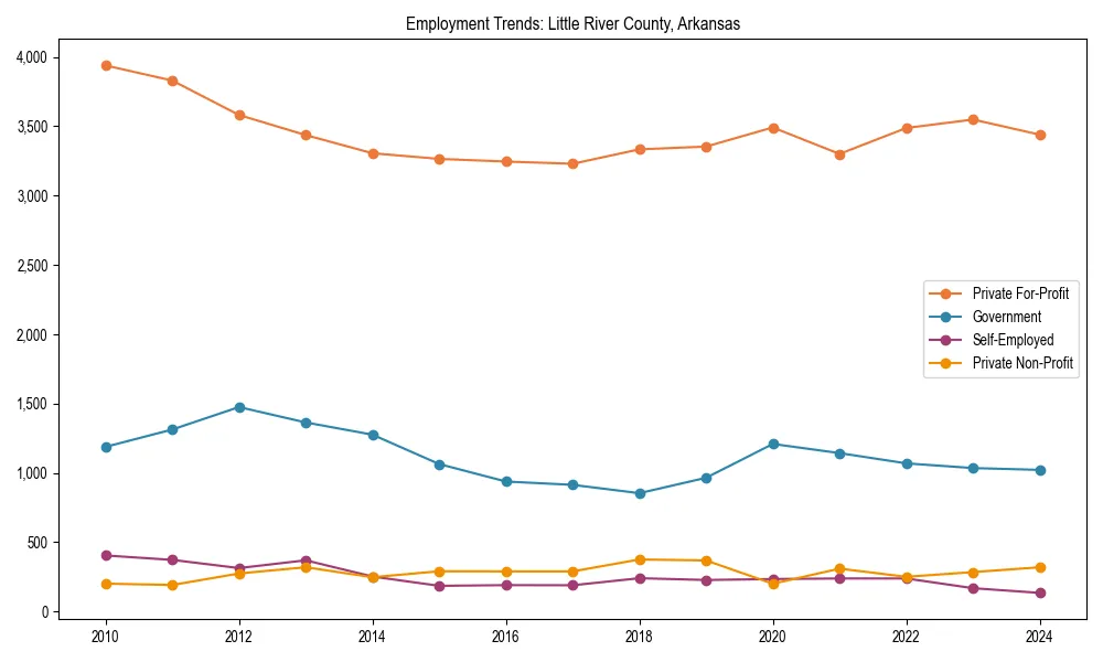 Long-term employment trends in 