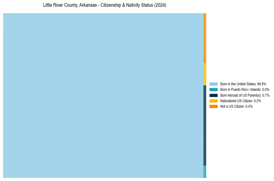 Nativity Treemap for 
