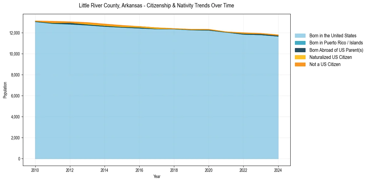 Historical nativity trends for 