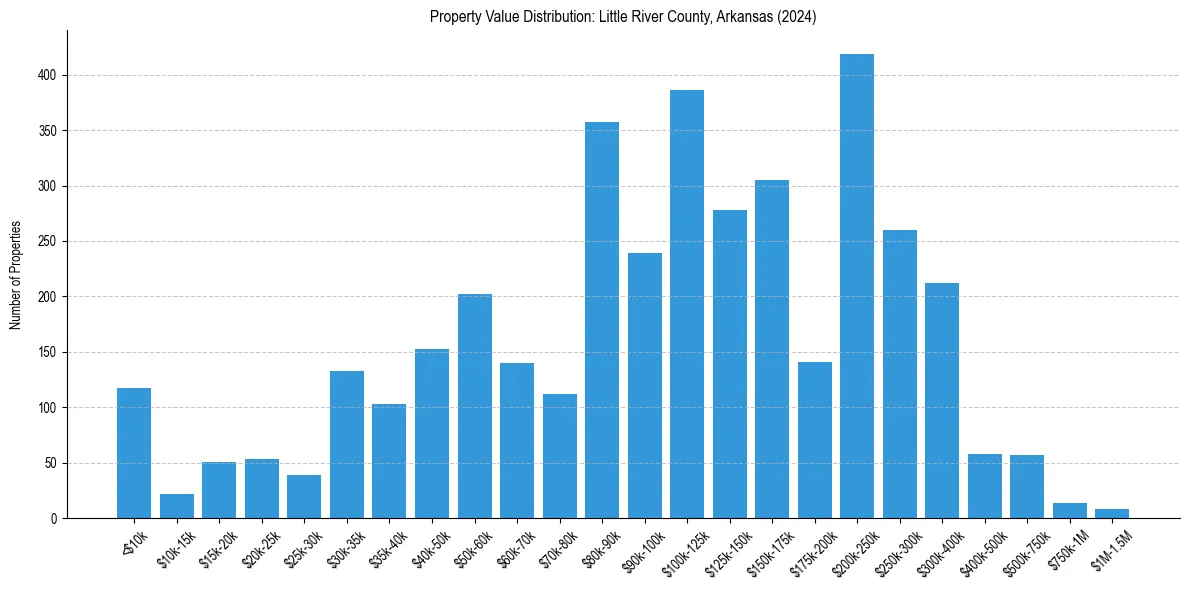 Value Distribution for 