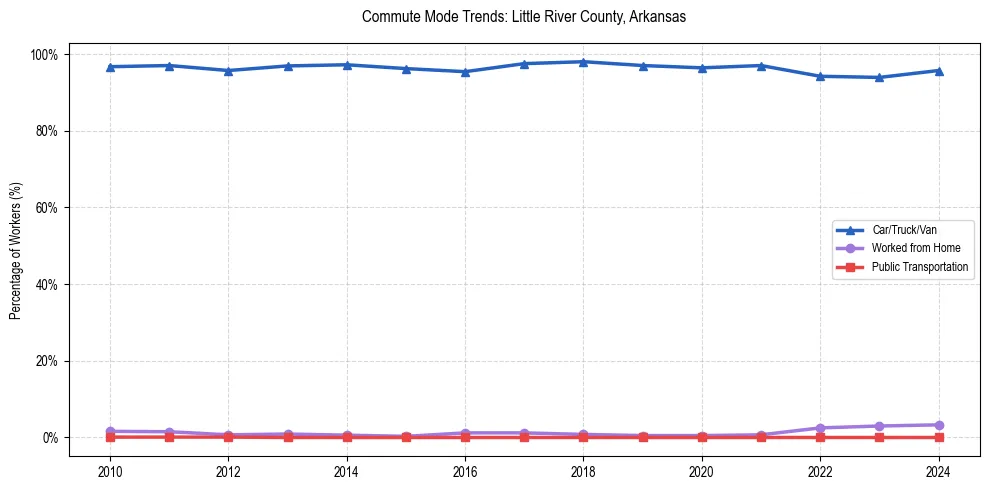 Transportation trends in Little River County, Arkansas