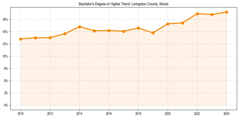 Trend chart showing bachelor degree growth in 