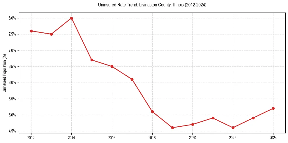 Uninsured trend chart for Livingston County, Illinois