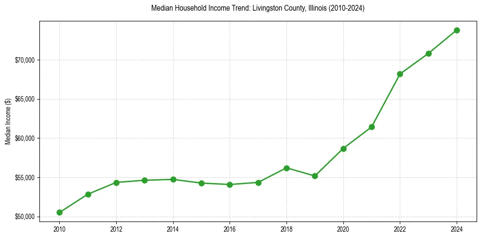 Income trend for 