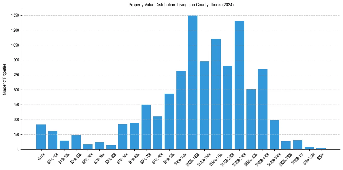Value Distribution for 