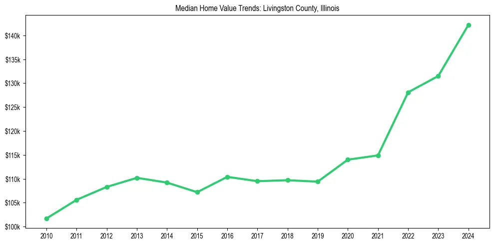 Median property value trends in 