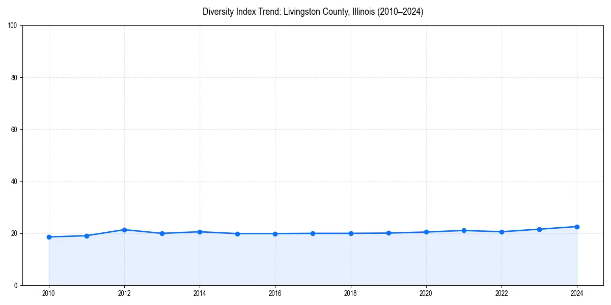 Line chart showing diversity index trends for 