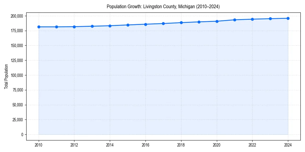 Population trends in 