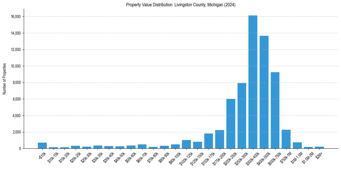 Value Distribution for 