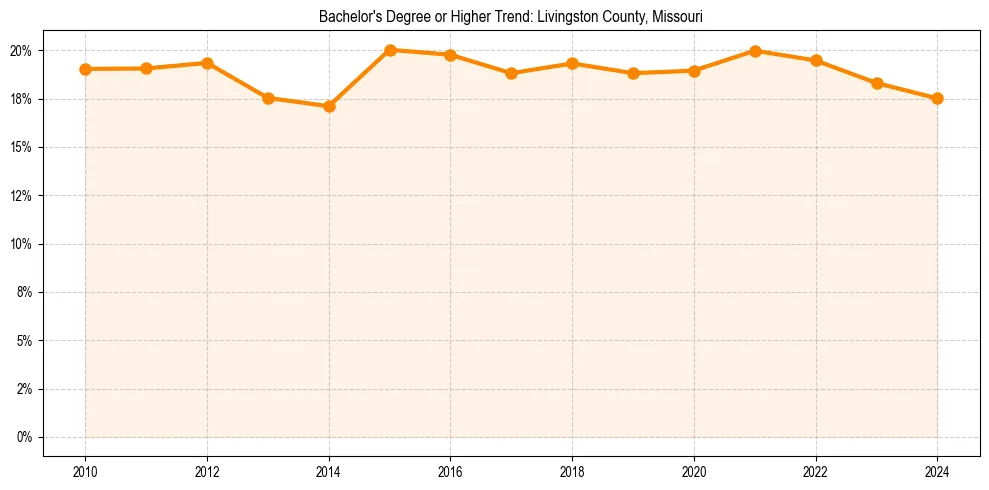 Trend chart showing bachelor degree growth in 