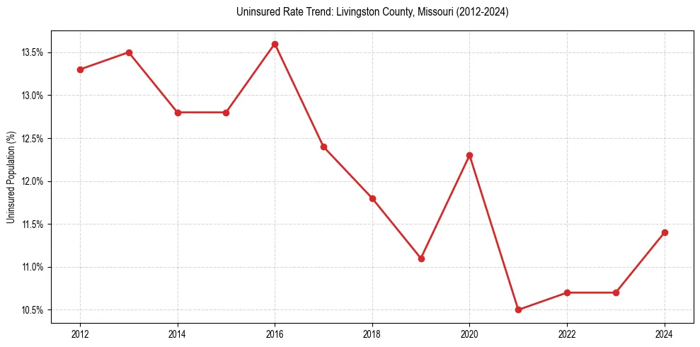 Uninsured trend chart for Livingston County, Missouri