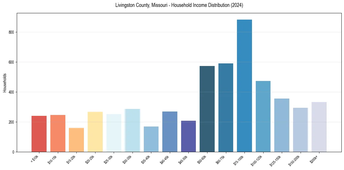 Income Distribution for 