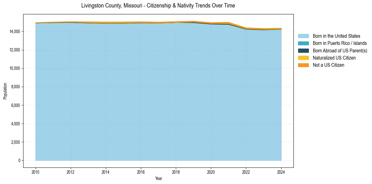 Historical nativity trends for 