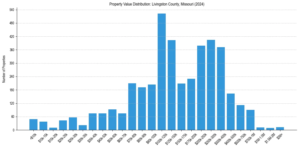 Value Distribution for 