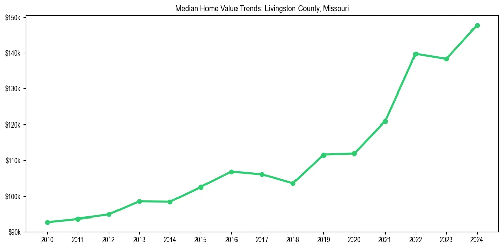 Median property value trends in 