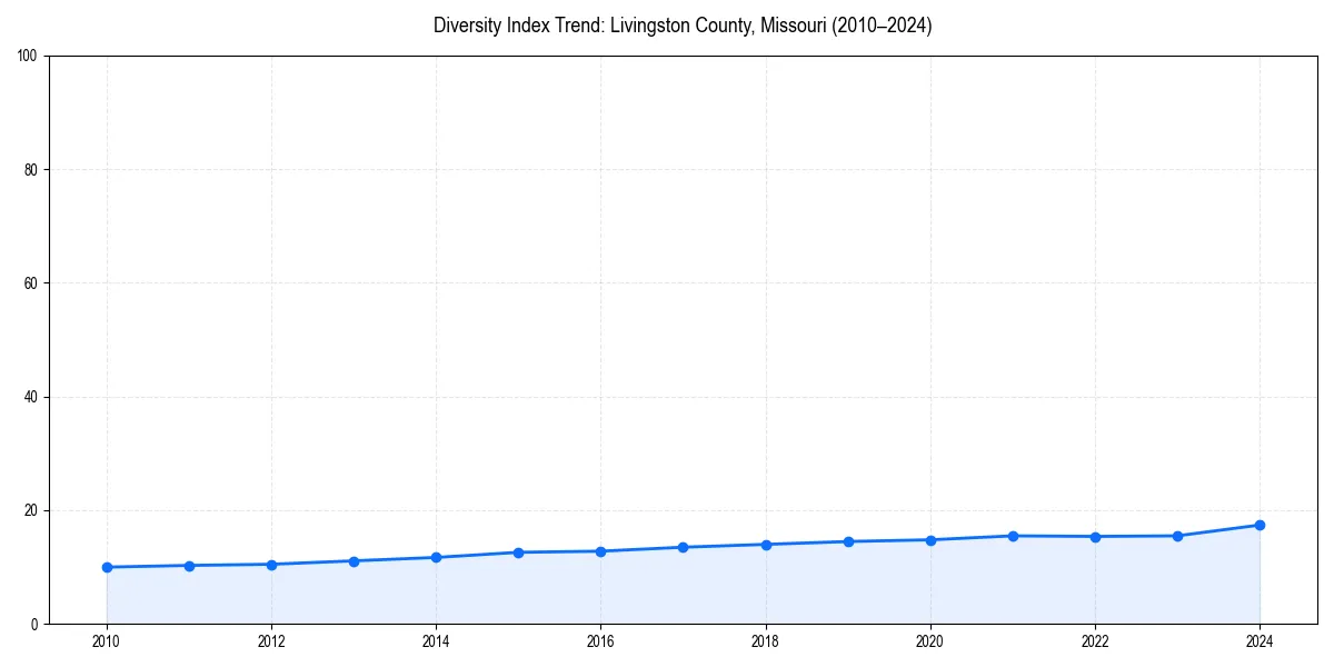Line chart showing diversity index trends for 