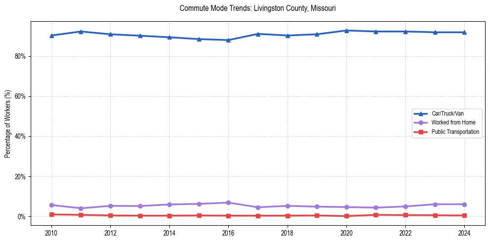 Transportation trends in Livingston County, Missouri