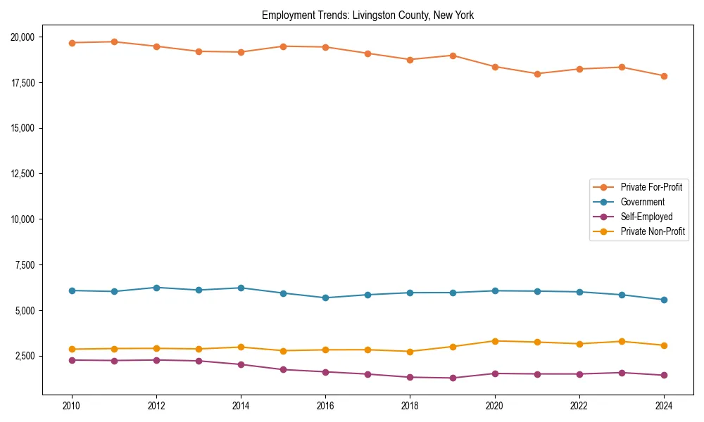 Long-term employment trends in 