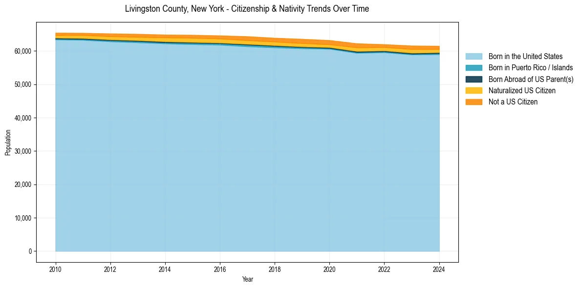 Historical nativity trends for 