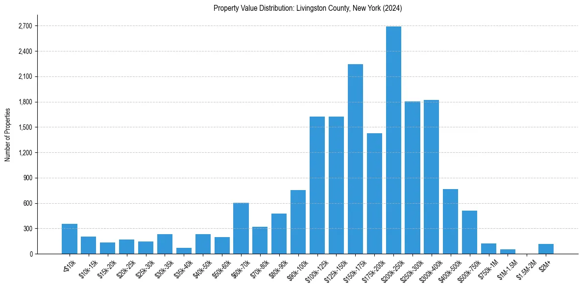 Value Distribution for 