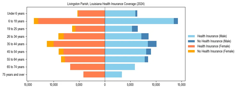 Health insurance pyramid for Livingston Parish, Louisiana