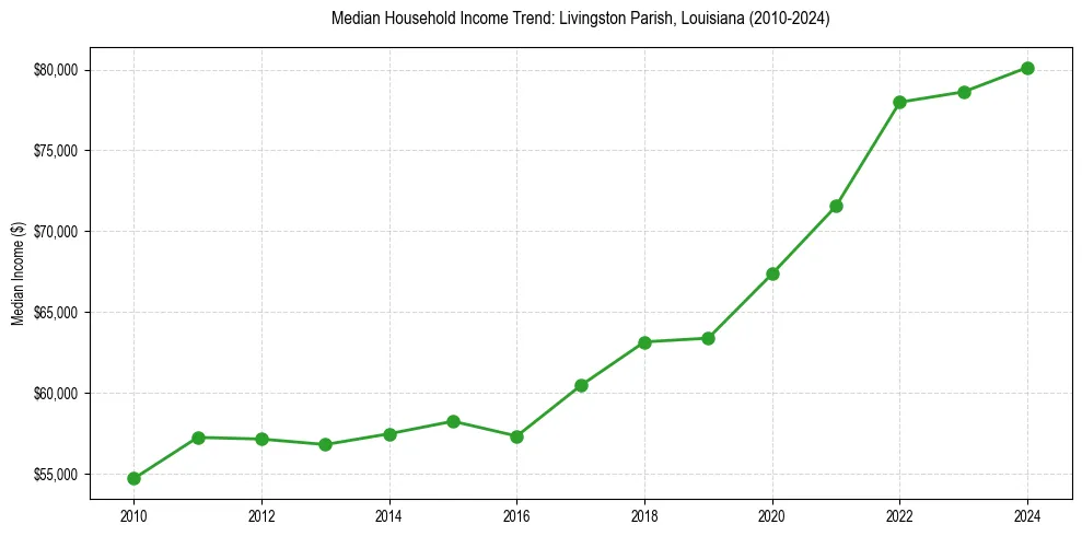 Income trend for 
