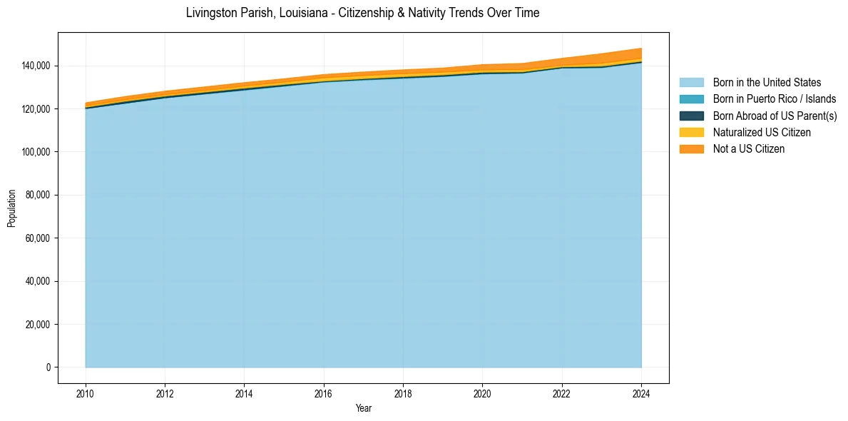 Historical nativity trends for 