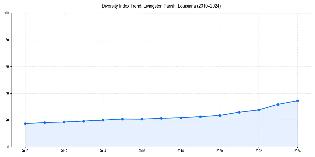 Line chart showing diversity index trends for 