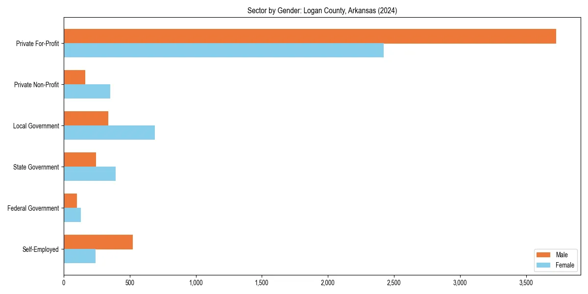 Employment sector breakdown by gender in 