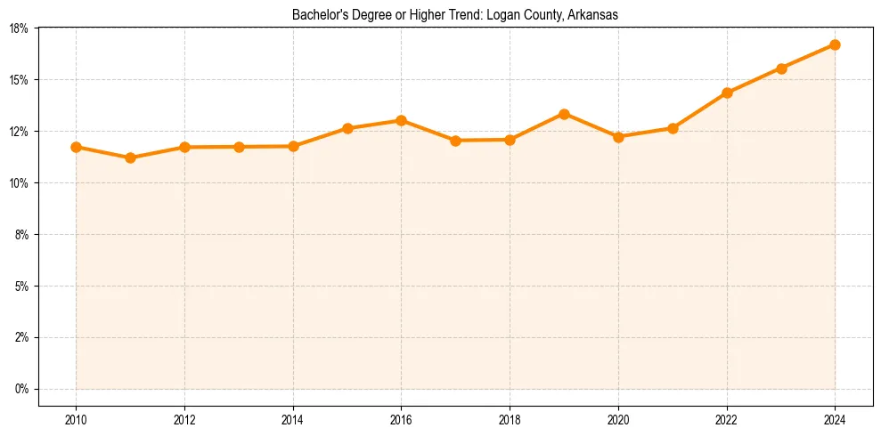 Trend chart showing bachelor degree growth in 