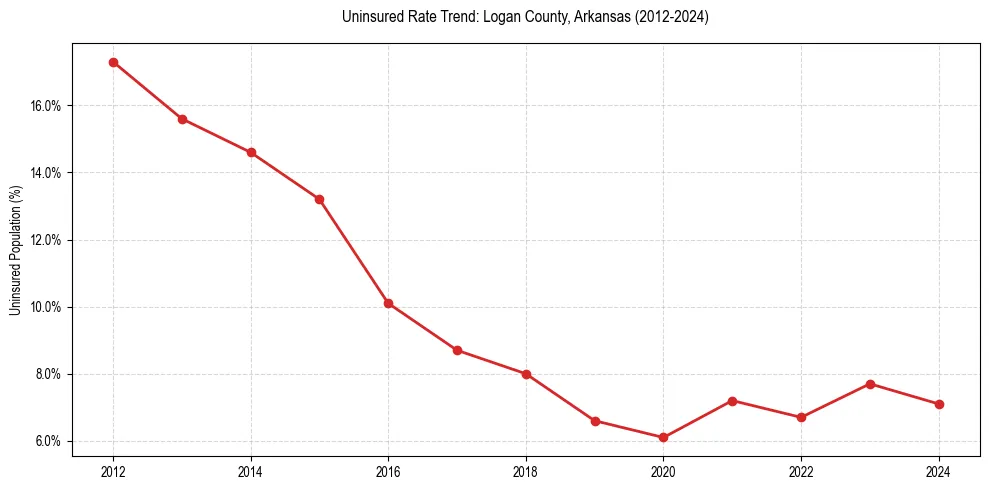 Uninsured trend chart for Logan County, Arkansas