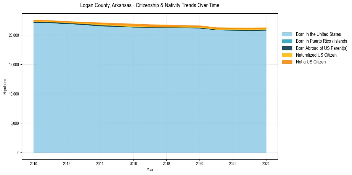 Historical nativity trends for 