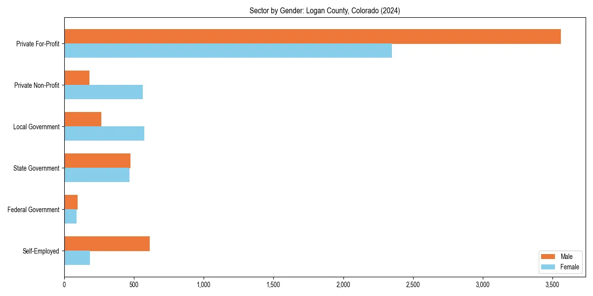 Employment sector breakdown by gender in 