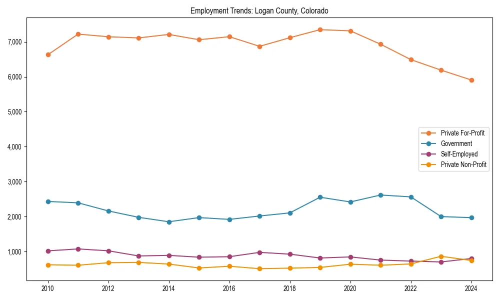 Long-term employment trends in 