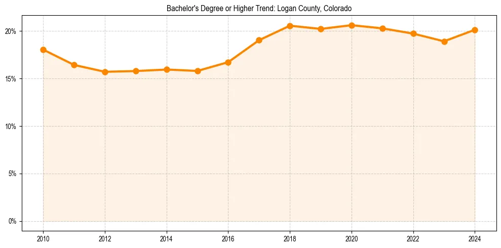Trend chart showing bachelor degree growth in 