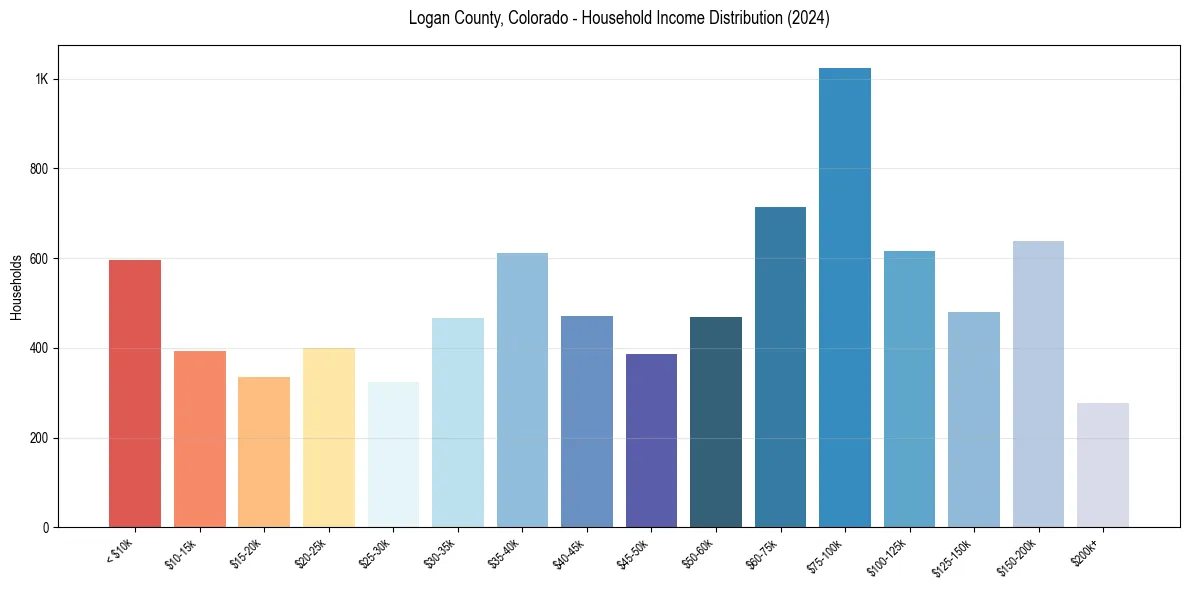 Income Distribution for 