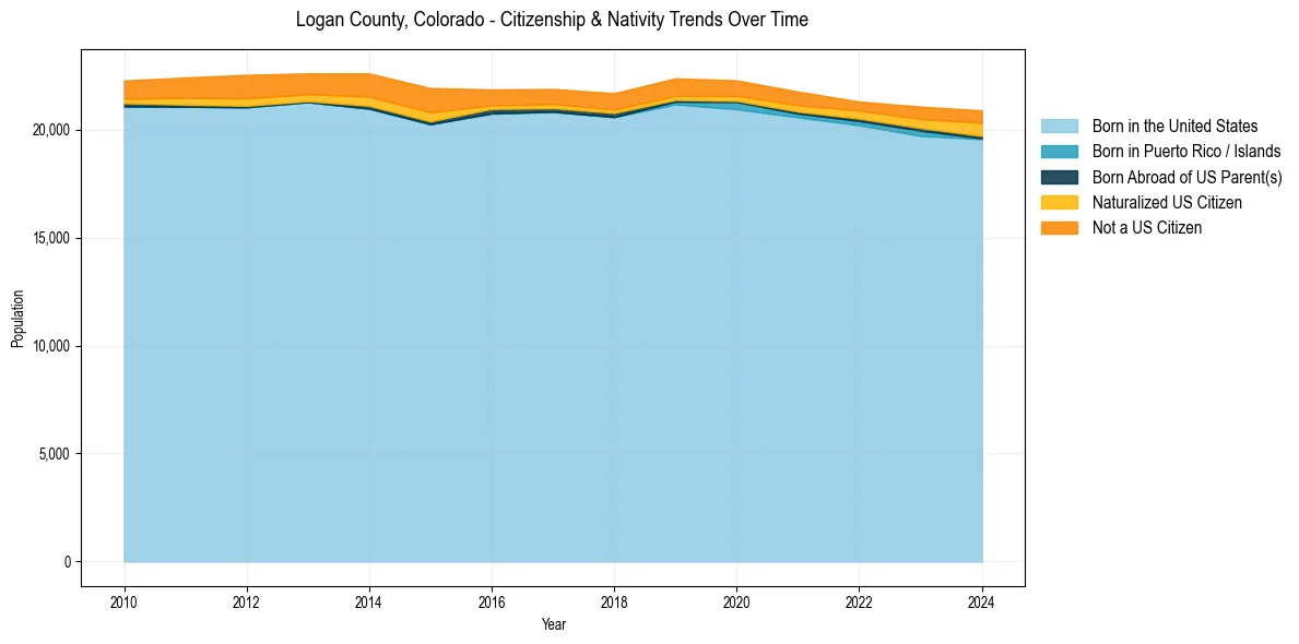 Historical nativity trends for 