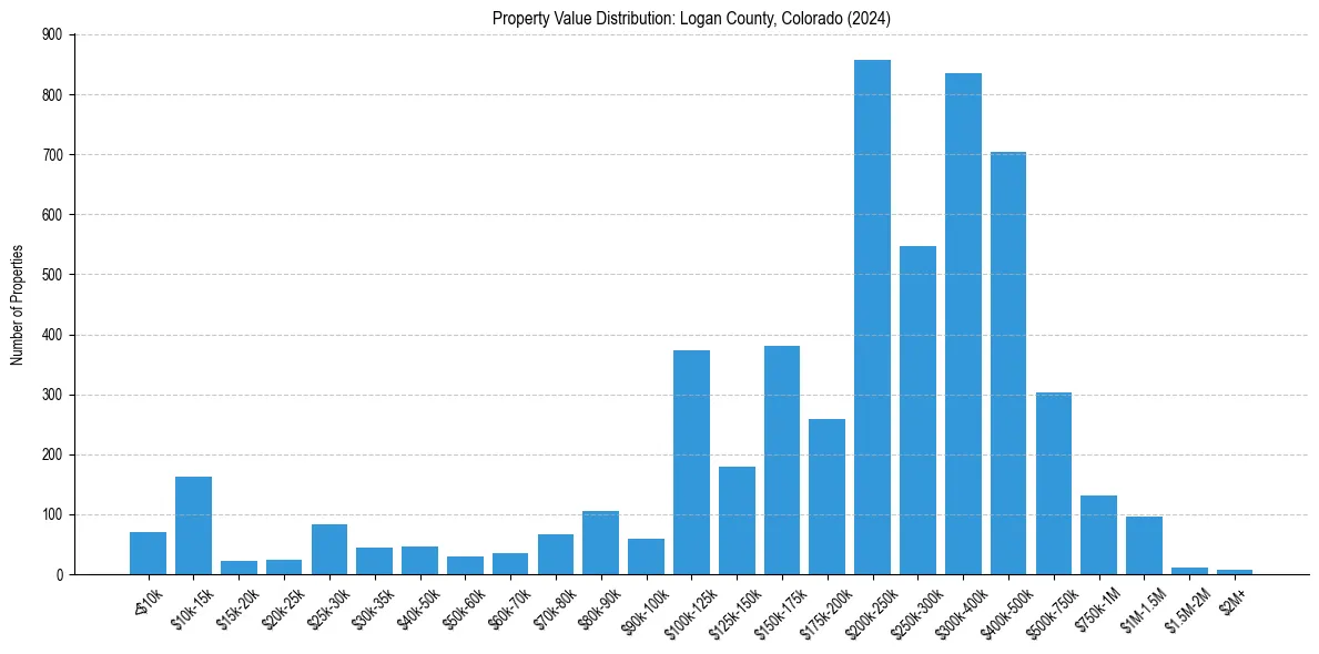 Value Distribution for 
