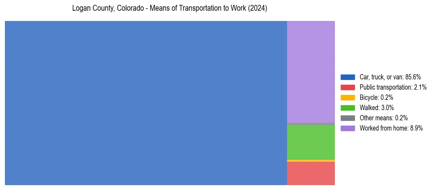 Commute modes in Logan County, Colorado
