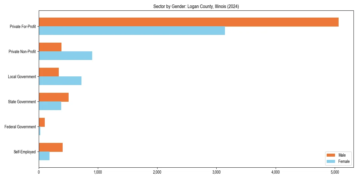 Employment sector breakdown by gender in 